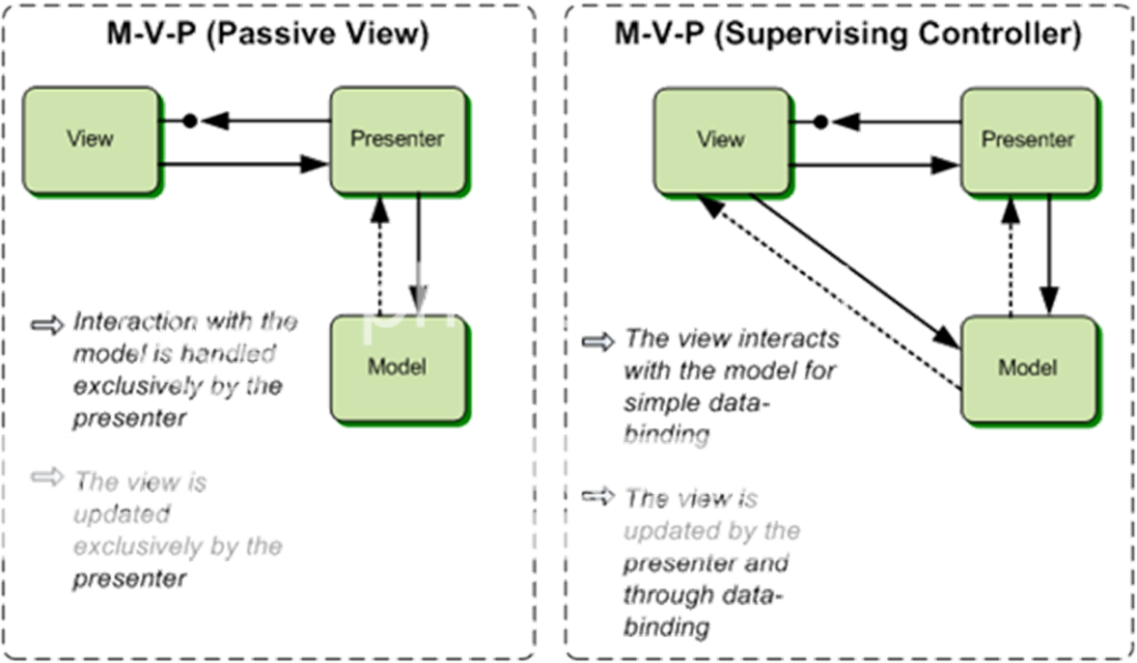 MVP - Passive View and Supervising Controller